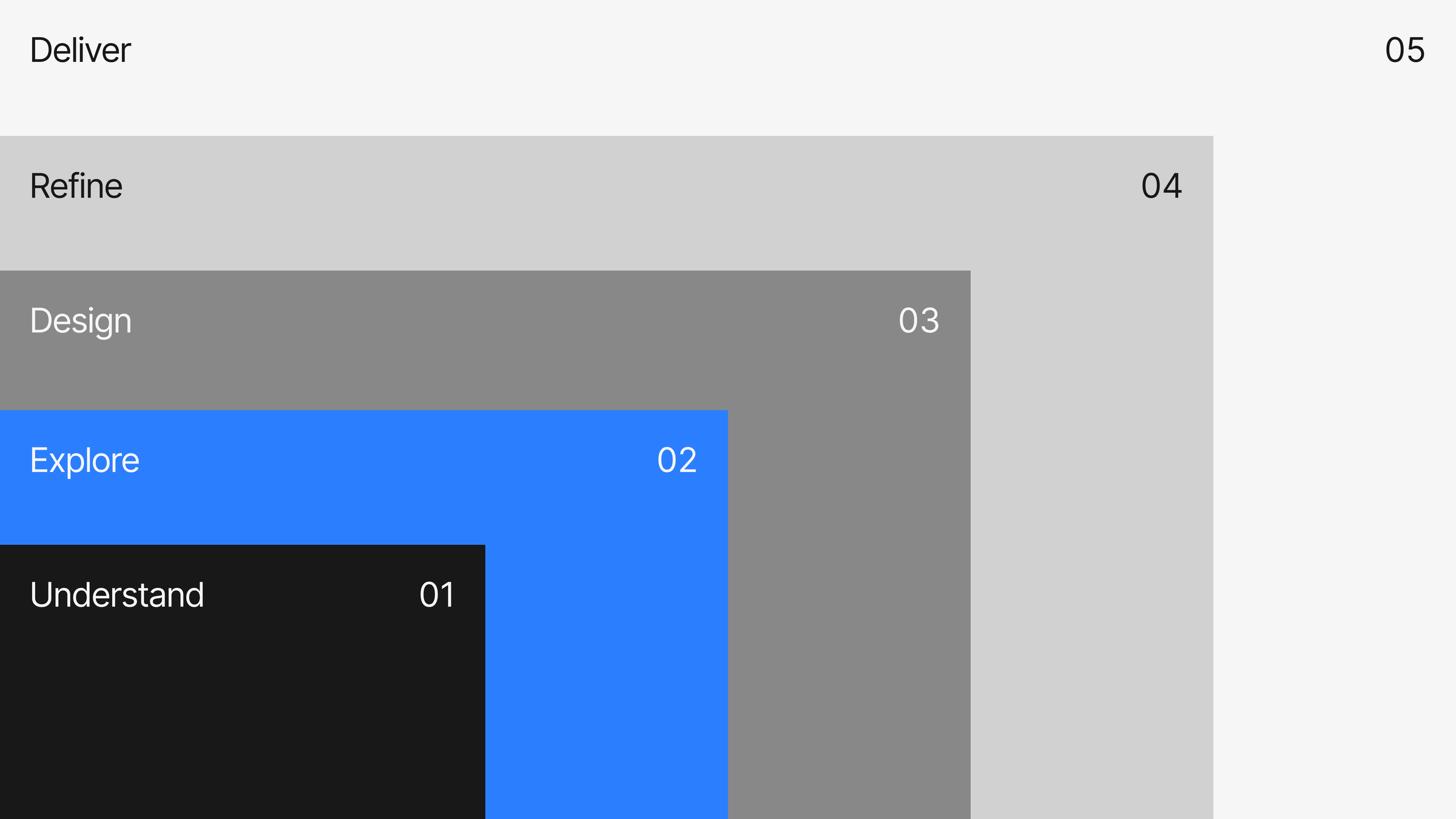 A design process as stepped blocks rising left to right: Understand in black, Explore in blue, then Design, Refine and Deliver in lightening greys, numbered 01 to 05.