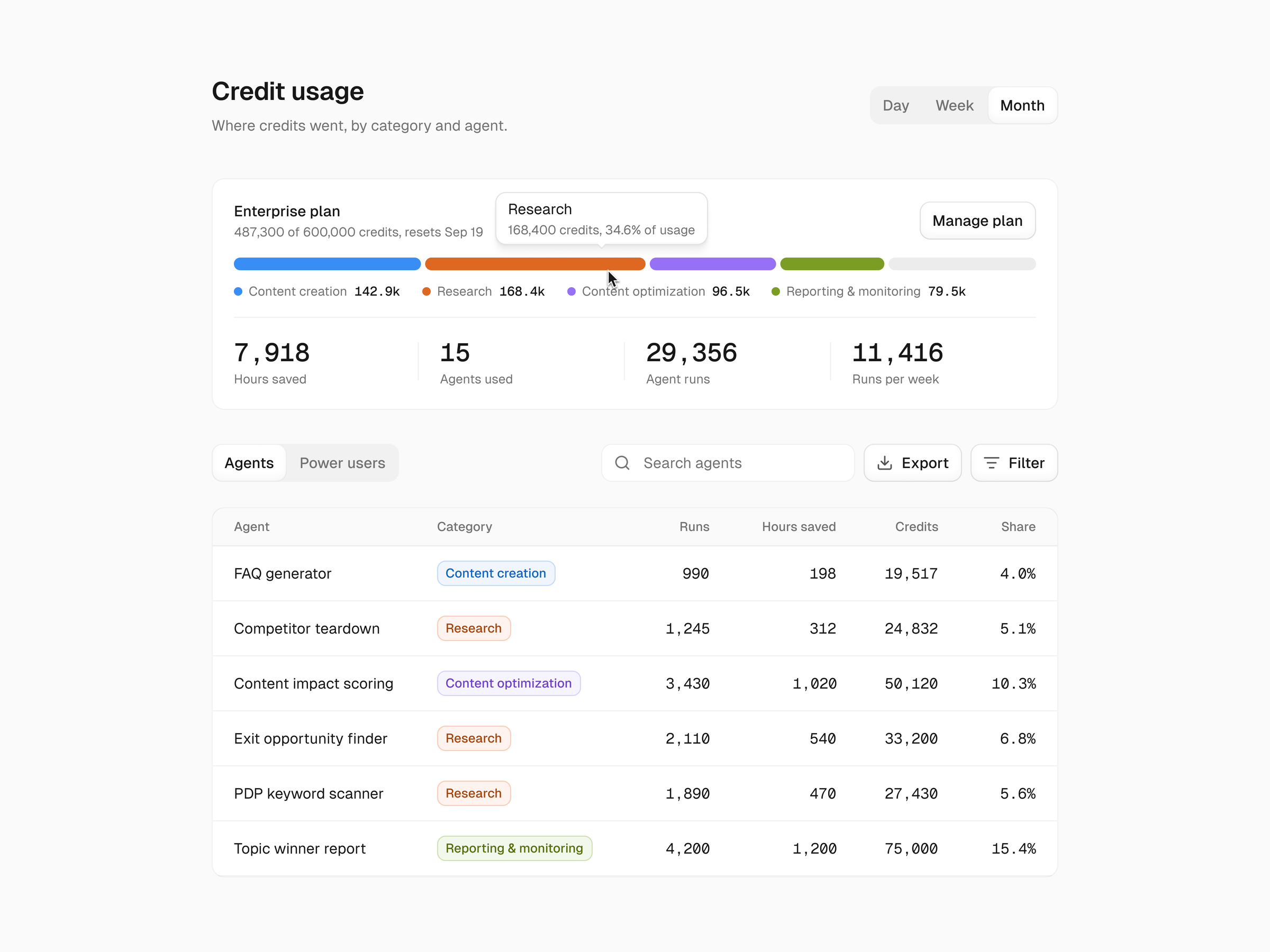 A credit usage page: a multicoloured bar splitting the plan's credits by category, four headline totals, and a table of agents with runs, hours saved and credits.
