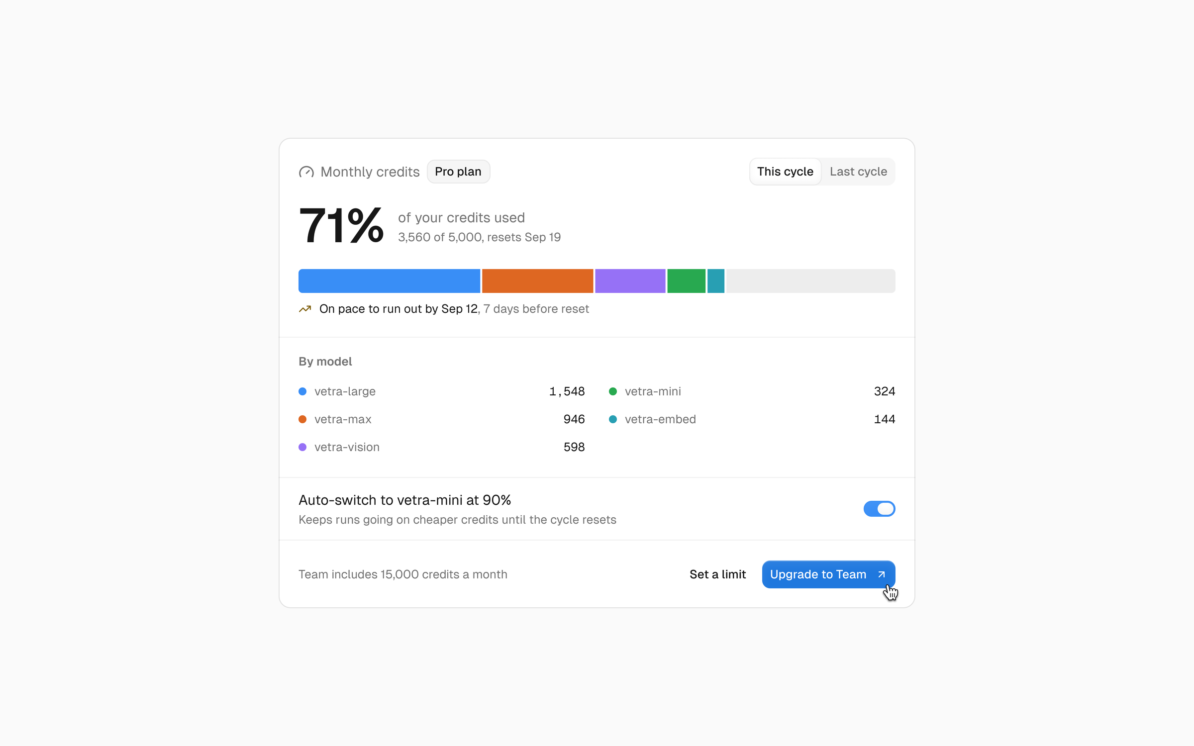 A monthly credits card: 71% of 5,000 credits used, split by model in a segmented bar, with a warning that credits run out by Sep 12.