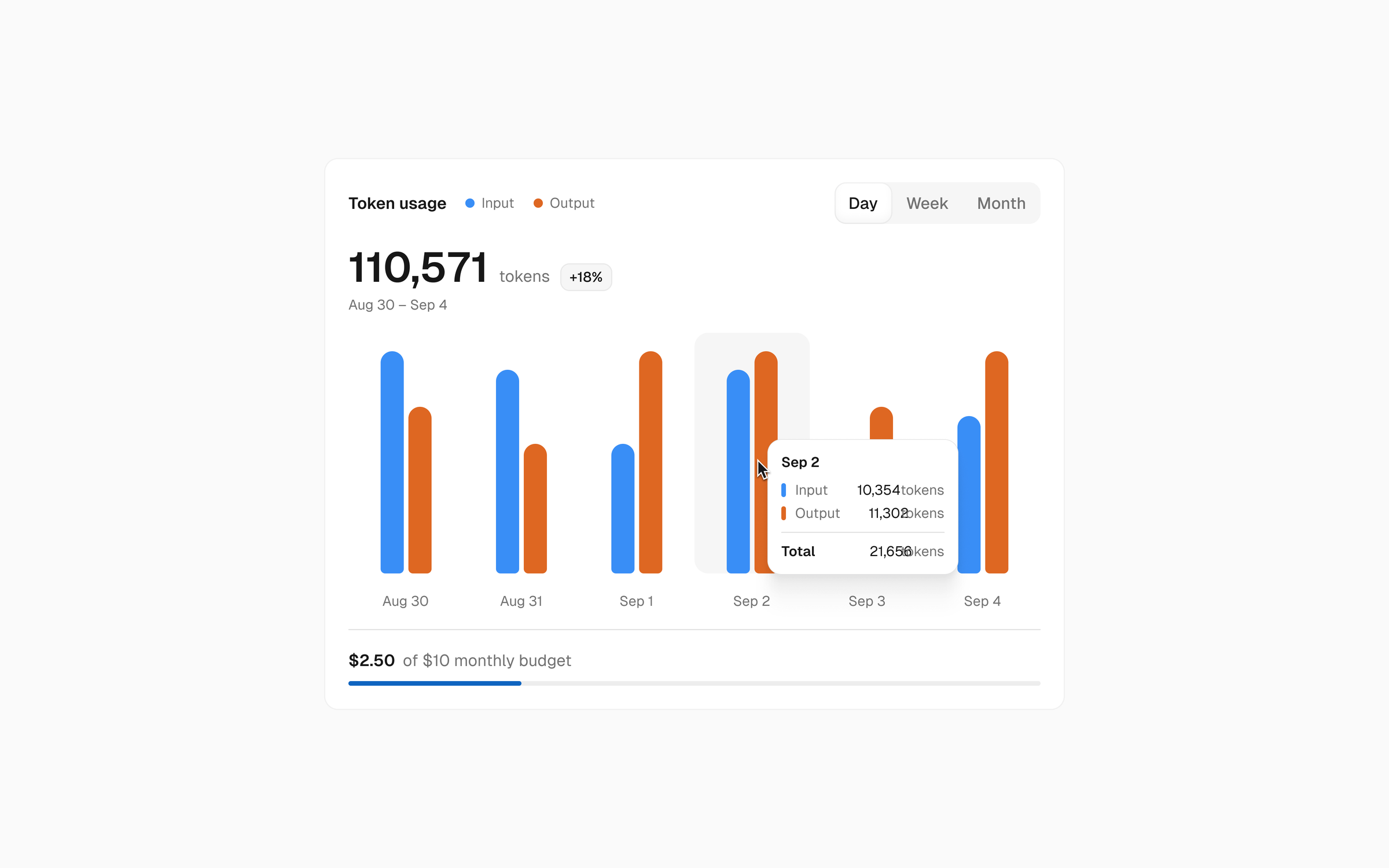 A token usage card: 110,571 tokens over six days, with paired blue input and orange output bars per day and a tooltip breaking down Sep 2.